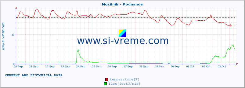  :: Močilnik - Podnanos :: temperature | flow | height :: last two weeks / 30 minutes.