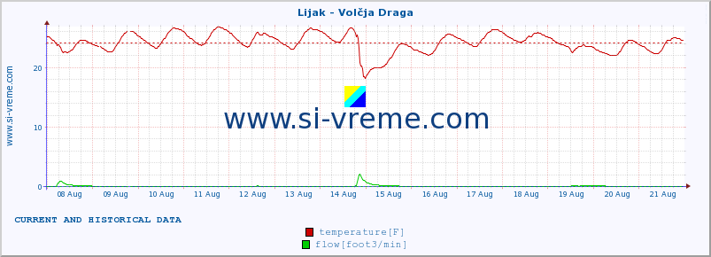  :: Lijak - Volčja Draga :: temperature | flow | height :: last two weeks / 30 minutes.