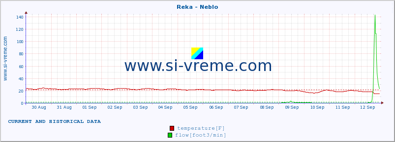  :: Reka - Neblo :: temperature | flow | height :: last two weeks / 30 minutes.