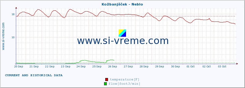  :: Kožbanjšček - Neblo :: temperature | flow | height :: last two weeks / 30 minutes.