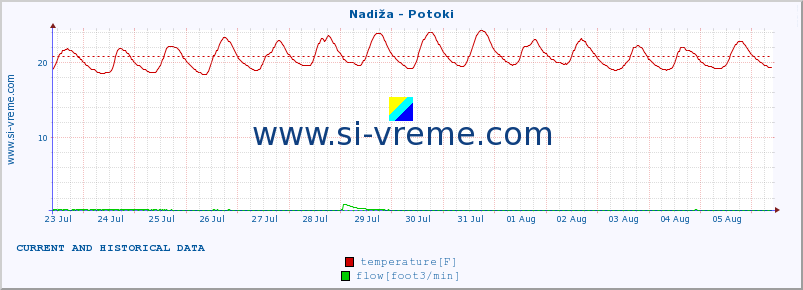  :: Nadiža - Potoki :: temperature | flow | height :: last two weeks / 30 minutes.