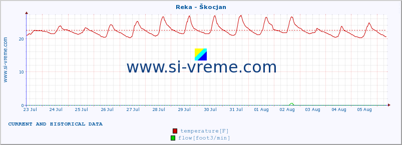  :: Reka - Škocjan :: temperature | flow | height :: last two weeks / 30 minutes.