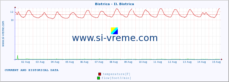  :: Bistrica - Il. Bistrica :: temperature | flow | height :: last two weeks / 30 minutes.