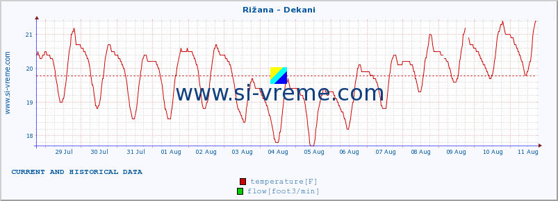  :: Rižana - Dekani :: temperature | flow | height :: last two weeks / 30 minutes.