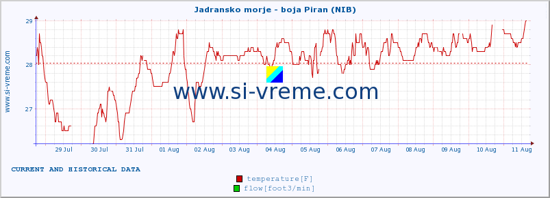  :: Jadransko morje - boja Piran (NIB) :: temperature | flow | height :: last two weeks / 30 minutes.