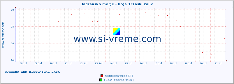  :: Jadransko morje - boja Tržaski zaliv :: temperature | flow | height :: last two weeks / 30 minutes.