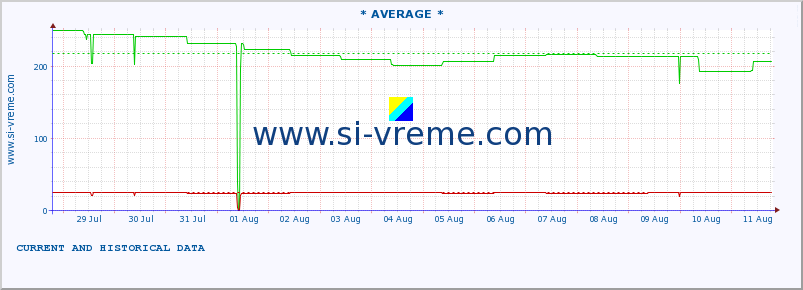  :: * AVERAGE * :: height |  |  :: last two weeks / 30 minutes.