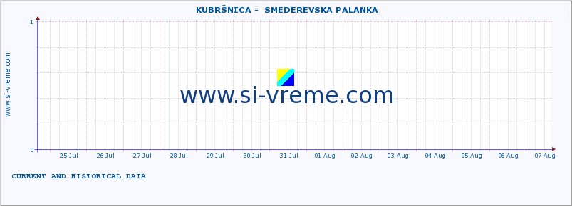  ::  KUBRŠNICA -  SMEDEREVSKA PALANKA :: height |  |  :: last two weeks / 30 minutes.