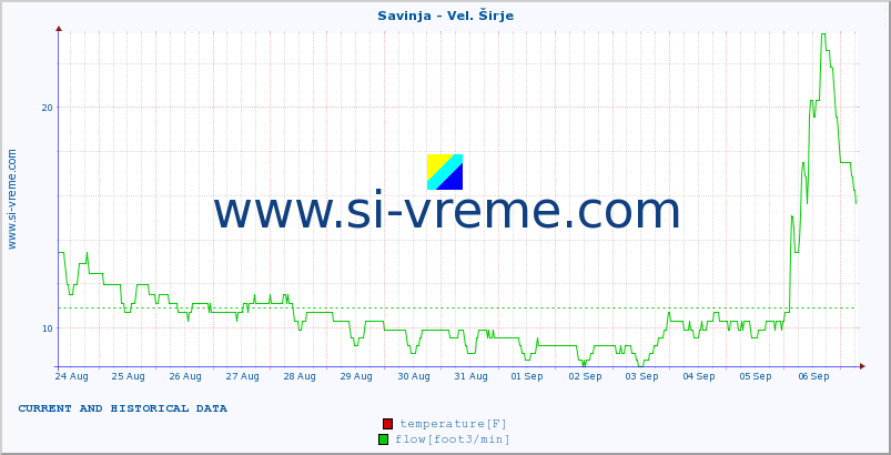  :: Savinja - Vel. Širje :: temperature | flow | height :: last two weeks / 30 minutes.