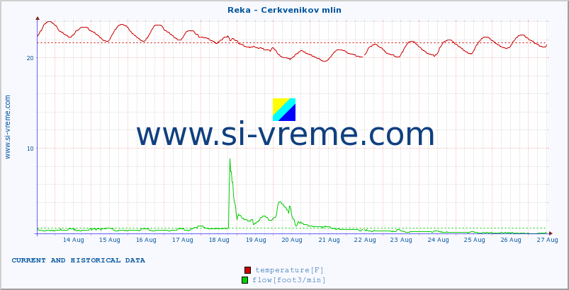  :: Reka - Cerkvenikov mlin :: temperature | flow | height :: last two weeks / 30 minutes.