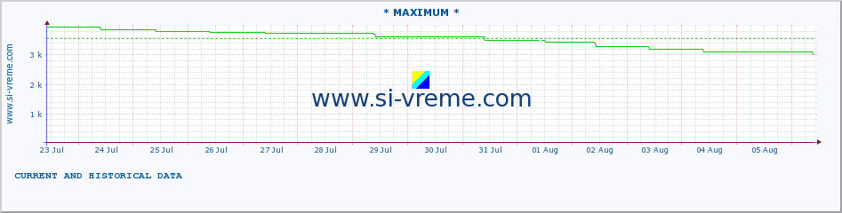  :: * MAXIMUM * :: height |  |  :: last two weeks / 30 minutes.