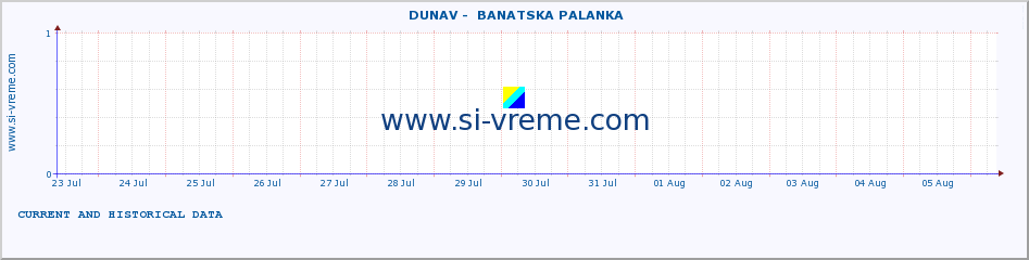  ::  DUNAV -  BANATSKA PALANKA :: height |  |  :: last two weeks / 30 minutes.