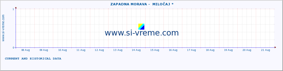  ::  ZAPADNA MORAVA -  MILOČAJ * :: height |  |  :: last two weeks / 30 minutes.