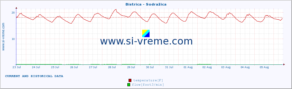  :: Bistrica - Sodražica :: temperature | flow | height :: last two weeks / 30 minutes.