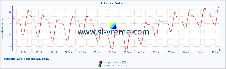  :: Rižana - Dekani :: temperature | flow | height :: last two weeks / 30 minutes.