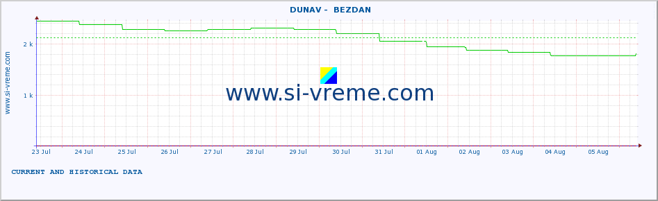  ::  DUNAV -  BEZDAN :: height |  |  :: last two weeks / 30 minutes.