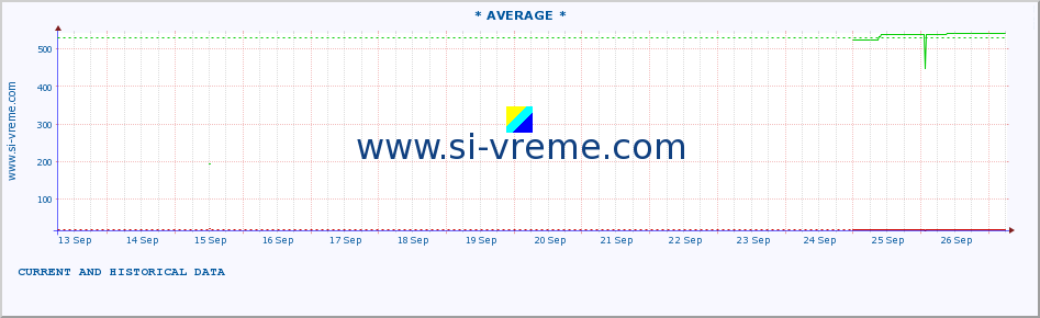  ::  NERA -  VRAČEV GAJ :: height |  |  :: last two weeks / 30 minutes.