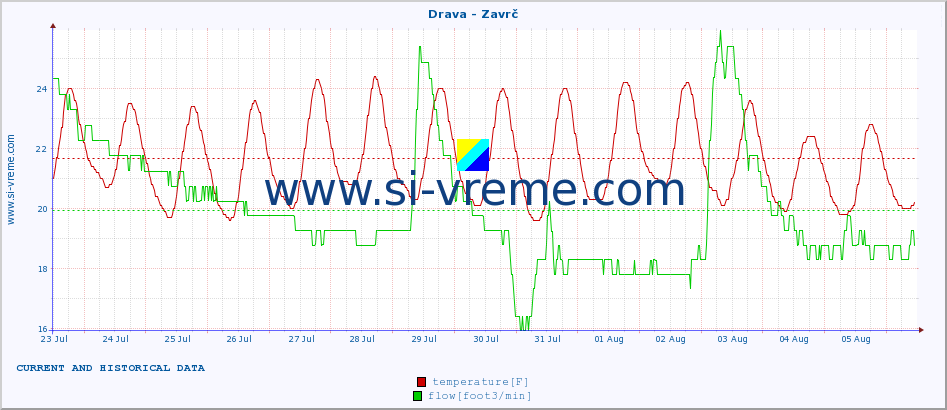  :: Drava - Zavrč :: temperature | flow | height :: last two weeks / 30 minutes.