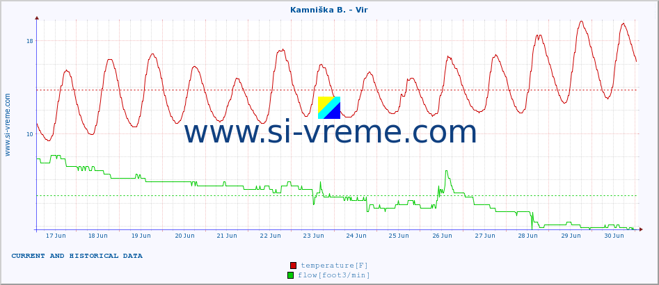  :: Kamniška B. - Vir :: temperature | flow | height :: last two weeks / 30 minutes.