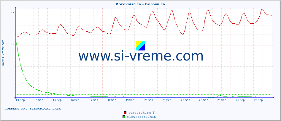  :: Borovniščica - Borovnica :: temperature | flow | height :: last two weeks / 30 minutes.