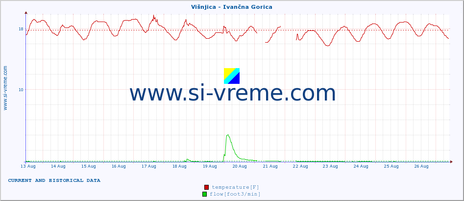  :: Višnjica - Ivančna Gorica :: temperature | flow | height :: last two weeks / 30 minutes.