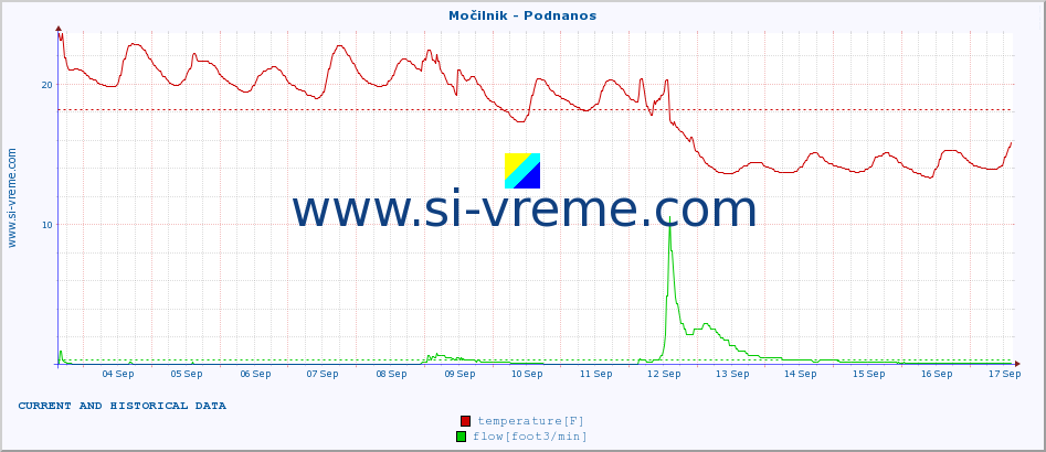  :: Močilnik - Podnanos :: temperature | flow | height :: last two weeks / 30 minutes.