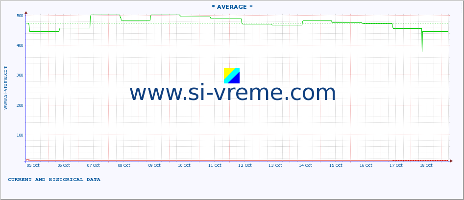  :: * AVERAGE * :: height |  |  :: last two weeks / 30 minutes.