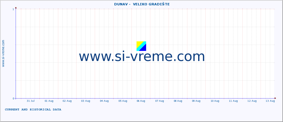  ::  DUNAV -  VELIKO GRADIŠTE :: height |  |  :: last two weeks / 30 minutes.