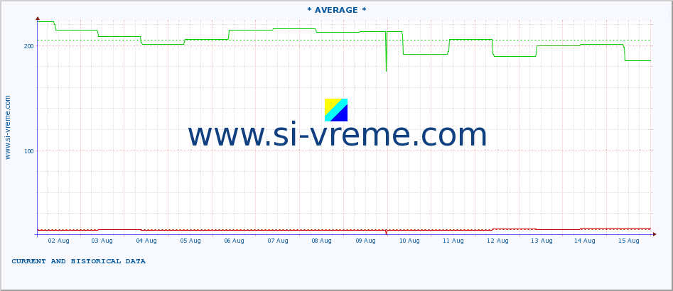  ::  NERA -  VRAČEV GAJ :: height |  |  :: last two weeks / 30 minutes.