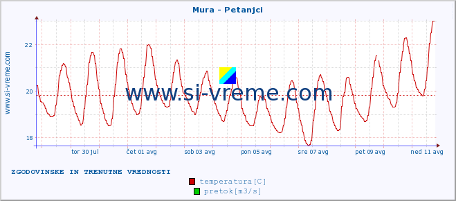 POVPREČJE :: Mura - Petanjci :: temperatura | pretok | višina :: zadnja dva tedna / 30 minut.