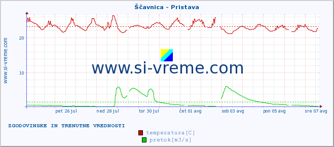 POVPREČJE :: Ščavnica - Pristava :: temperatura | pretok | višina :: zadnja dva tedna / 30 minut.