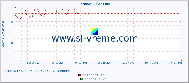 POVPREČJE :: Ledava - Čentiba :: temperatura | pretok | višina :: zadnja dva tedna / 30 minut.