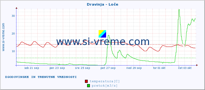 POVPREČJE :: Dravinja - Loče :: temperatura | pretok | višina :: zadnja dva tedna / 30 minut.