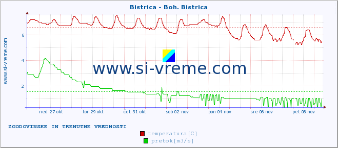 POVPREČJE :: Bistrica - Boh. Bistrica :: temperatura | pretok | višina :: zadnja dva tedna / 30 minut.