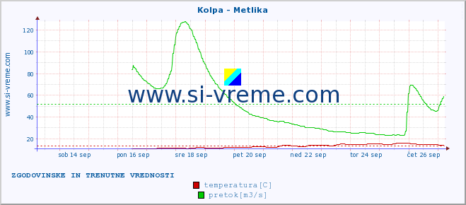 POVPREČJE :: Kolpa - Metlika :: temperatura | pretok | višina :: zadnja dva tedna / 30 minut.