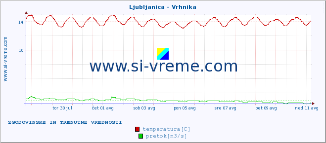 POVPREČJE :: Ljubljanica - Vrhnika :: temperatura | pretok | višina :: zadnja dva tedna / 30 minut.