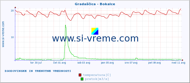 POVPREČJE :: Gradaščica - Bokalce :: temperatura | pretok | višina :: zadnja dva tedna / 30 minut.