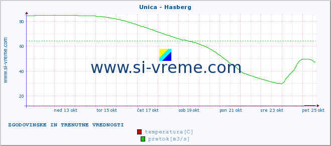 POVPREČJE :: Unica - Hasberg :: temperatura | pretok | višina :: zadnja dva tedna / 30 minut.