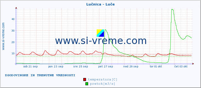 POVPREČJE :: Lučnica - Luče :: temperatura | pretok | višina :: zadnja dva tedna / 30 minut.