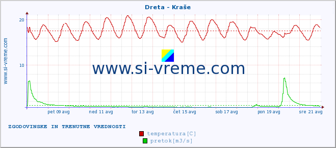 POVPREČJE :: Dreta - Kraše :: temperatura | pretok | višina :: zadnja dva tedna / 30 minut.