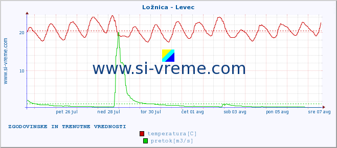 POVPREČJE :: Ložnica - Levec :: temperatura | pretok | višina :: zadnja dva tedna / 30 minut.