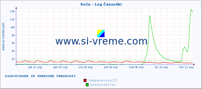 POVPREČJE :: Soča - Log Čezsoški :: temperatura | pretok | višina :: zadnja dva tedna / 30 minut.