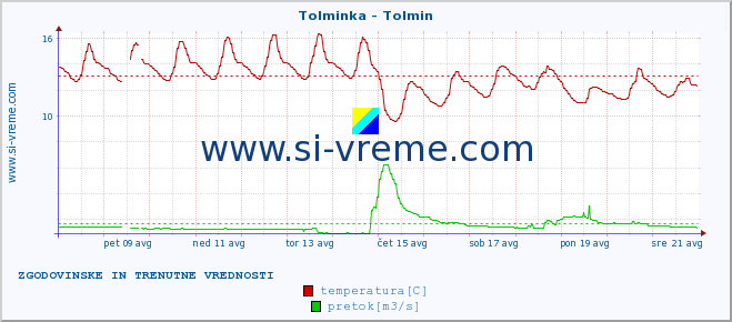 POVPREČJE :: Tolminka - Tolmin :: temperatura | pretok | višina :: zadnja dva tedna / 30 minut.