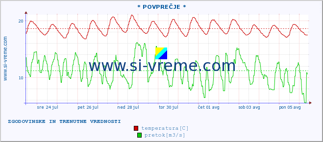 POVPREČJE :: * POVPREČJE * :: temperatura | pretok | višina :: zadnja dva tedna / 30 minut.