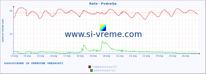 POVPREČJE :: Rača - Podrečje :: temperatura | pretok | višina :: zadnja dva tedna / 30 minut.