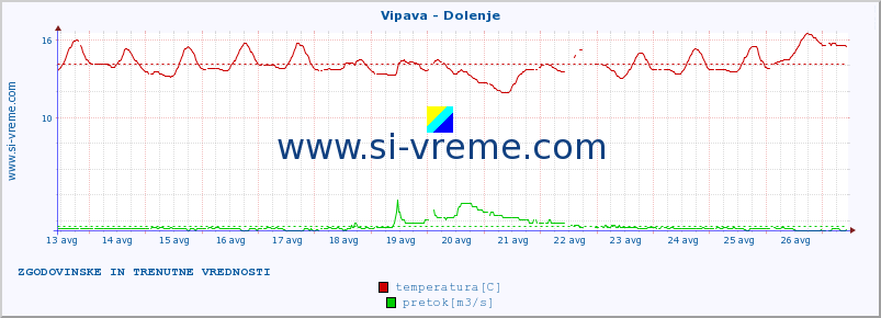 POVPREČJE :: Vipava - Dolenje :: temperatura | pretok | višina :: zadnja dva tedna / 30 minut.