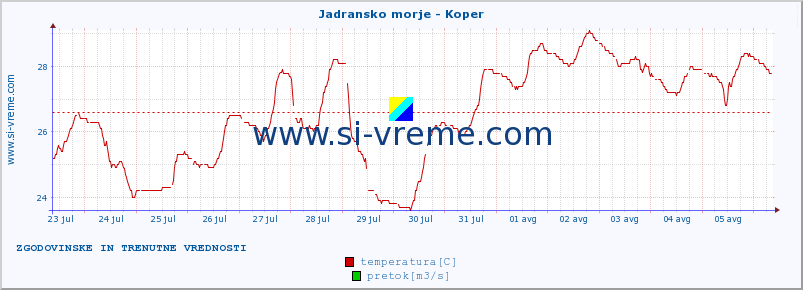 POVPREČJE :: Jadransko morje - Koper :: temperatura | pretok | višina :: zadnja dva tedna / 30 minut.