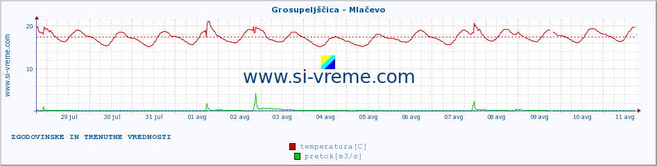 POVPREČJE :: Grosupeljščica - Mlačevo :: temperatura | pretok | višina :: zadnja dva tedna / 30 minut.