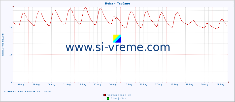  :: Reka - Trpčane :: temperature | flow | height :: last two weeks / 30 minutes.