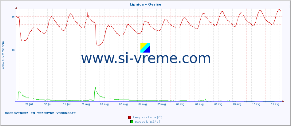 POVPREČJE :: Lipnica - Ovsiše :: temperatura | pretok | višina :: zadnja dva tedna / 30 minut.